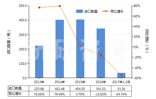 2013-2017年2月中國未曝光的一次成像感光平片(平面,不論是否分裝)(HS37012000)進(jìn)口量及增速統(tǒng)計